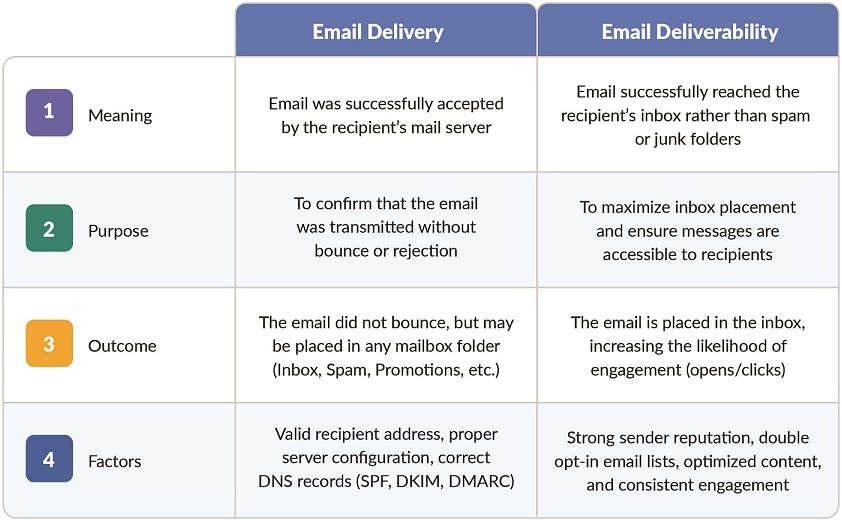 Email Delivery vs Email Deliverability: A Quick Comparison