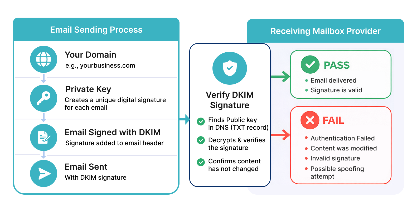 DKIM (DomainKeys Identified Mail) email authentication process