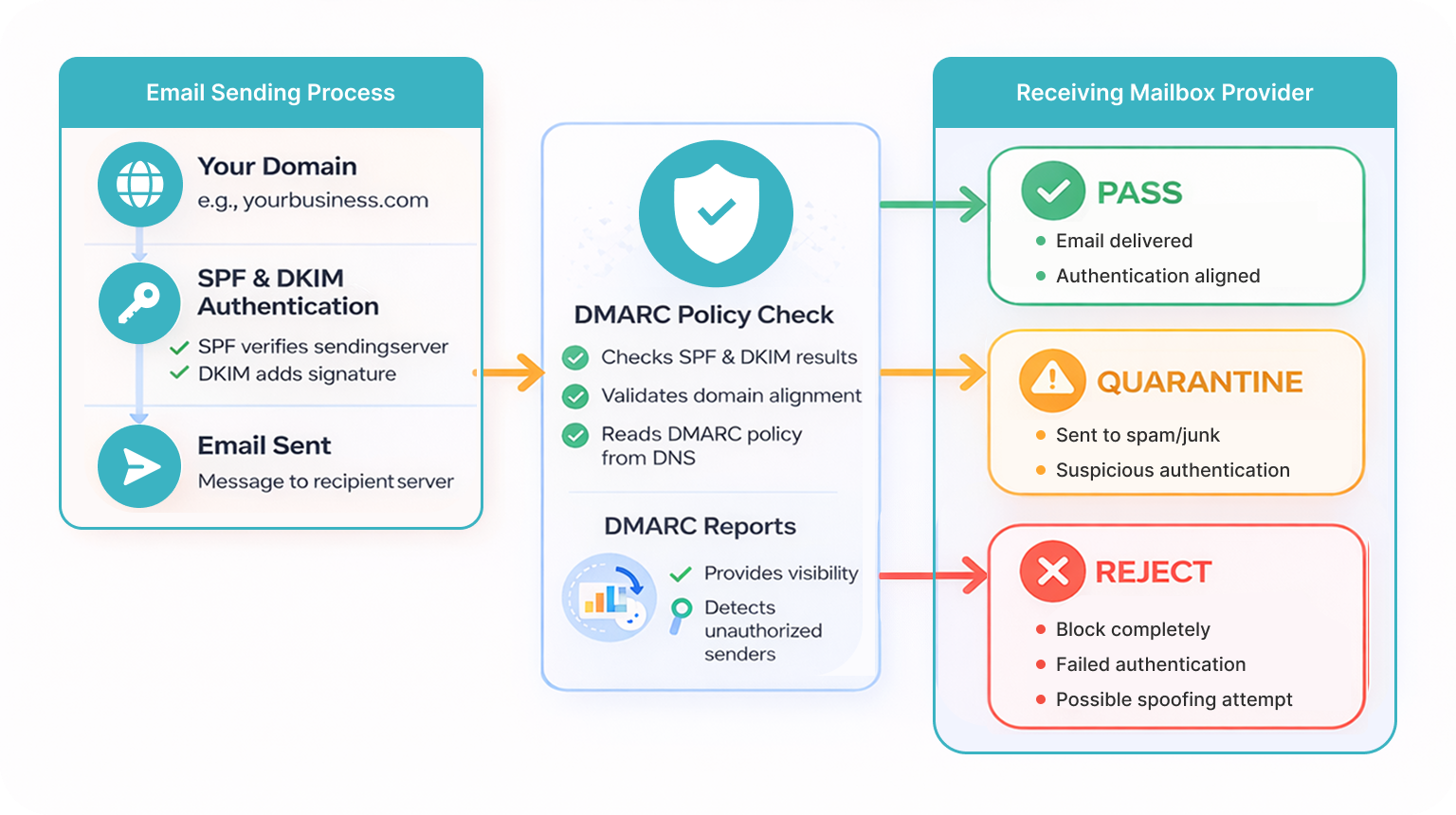 Visual diagram of the DMARC email authentication process