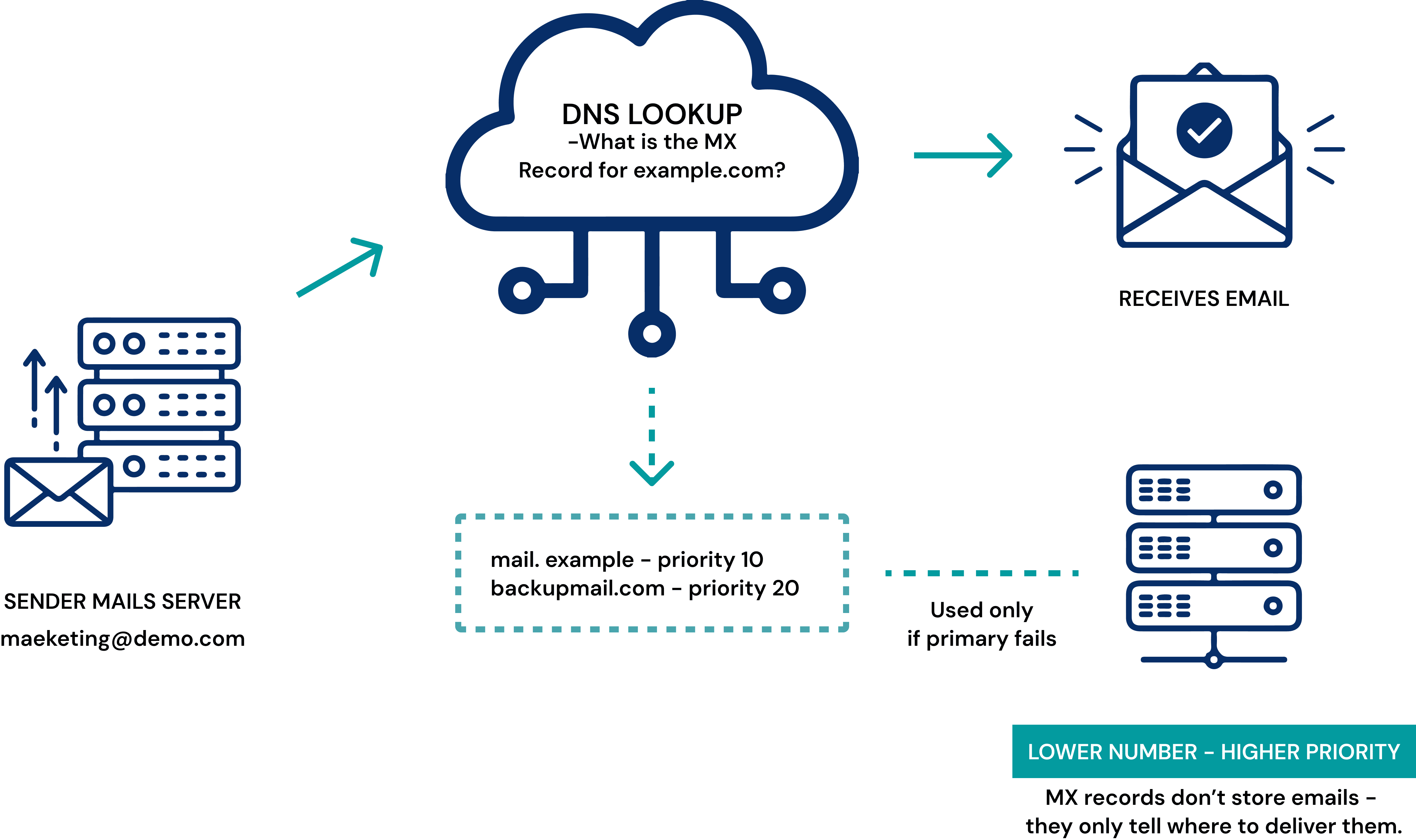 MX record process showing how emails are delivered