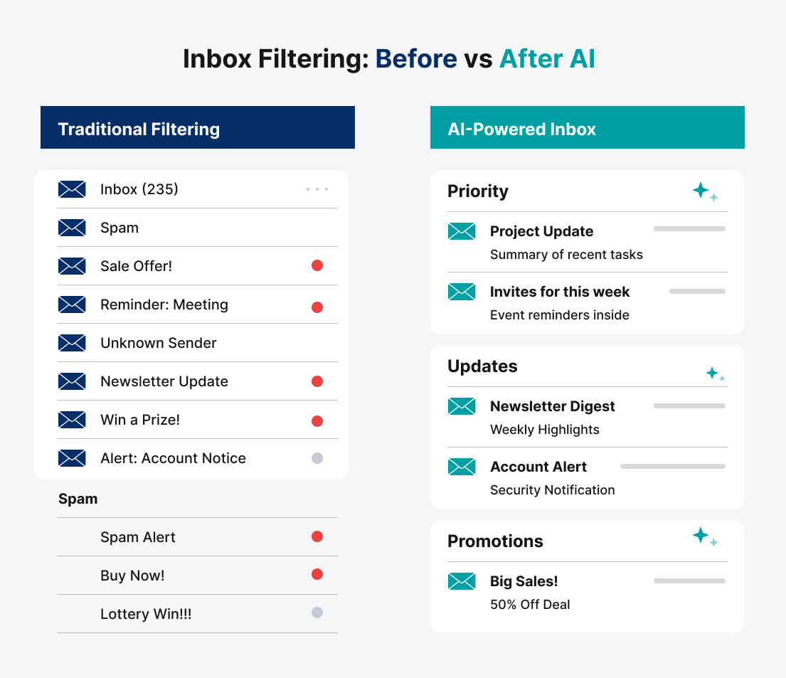 Inbox filtering before vs after AI