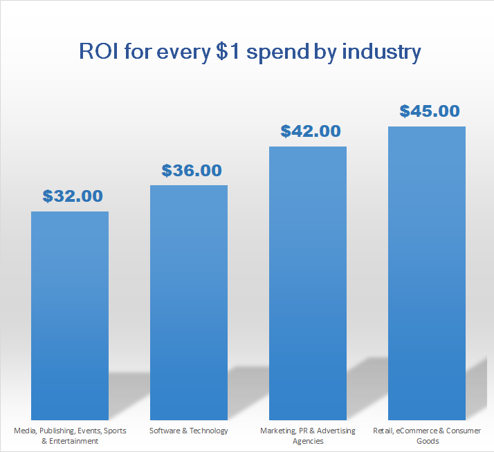 ROI for Every Dollar Spent by Industry - ExactVerify