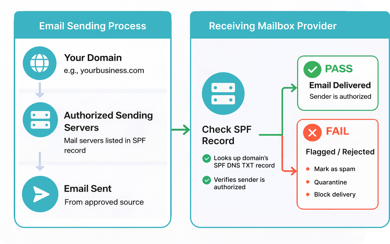 Visual diagram of the email authentication process using SPF