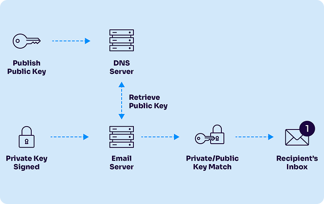 DKIM email authentication process diagram - ExactVerify