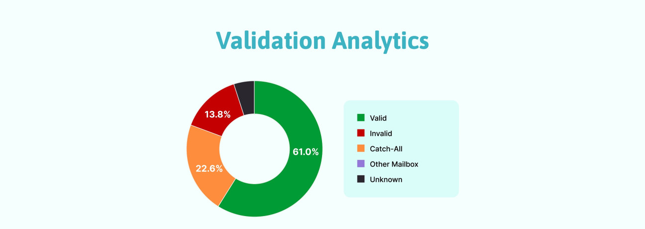 Types of email validation results