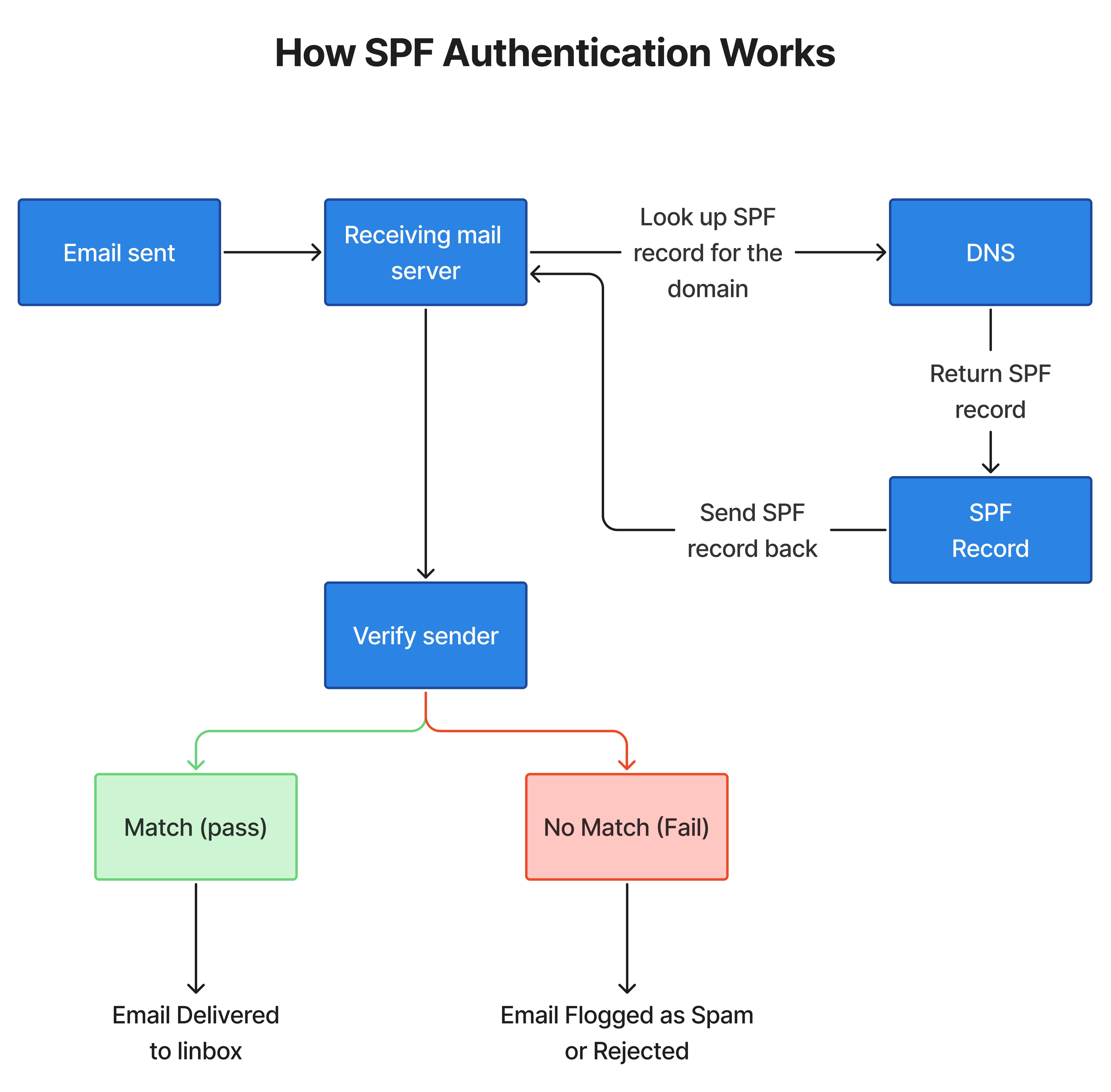 How SPF Authentication Work