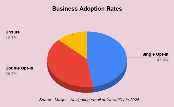 Pie Chart Showing Mailjet Email Deliverability in 2025