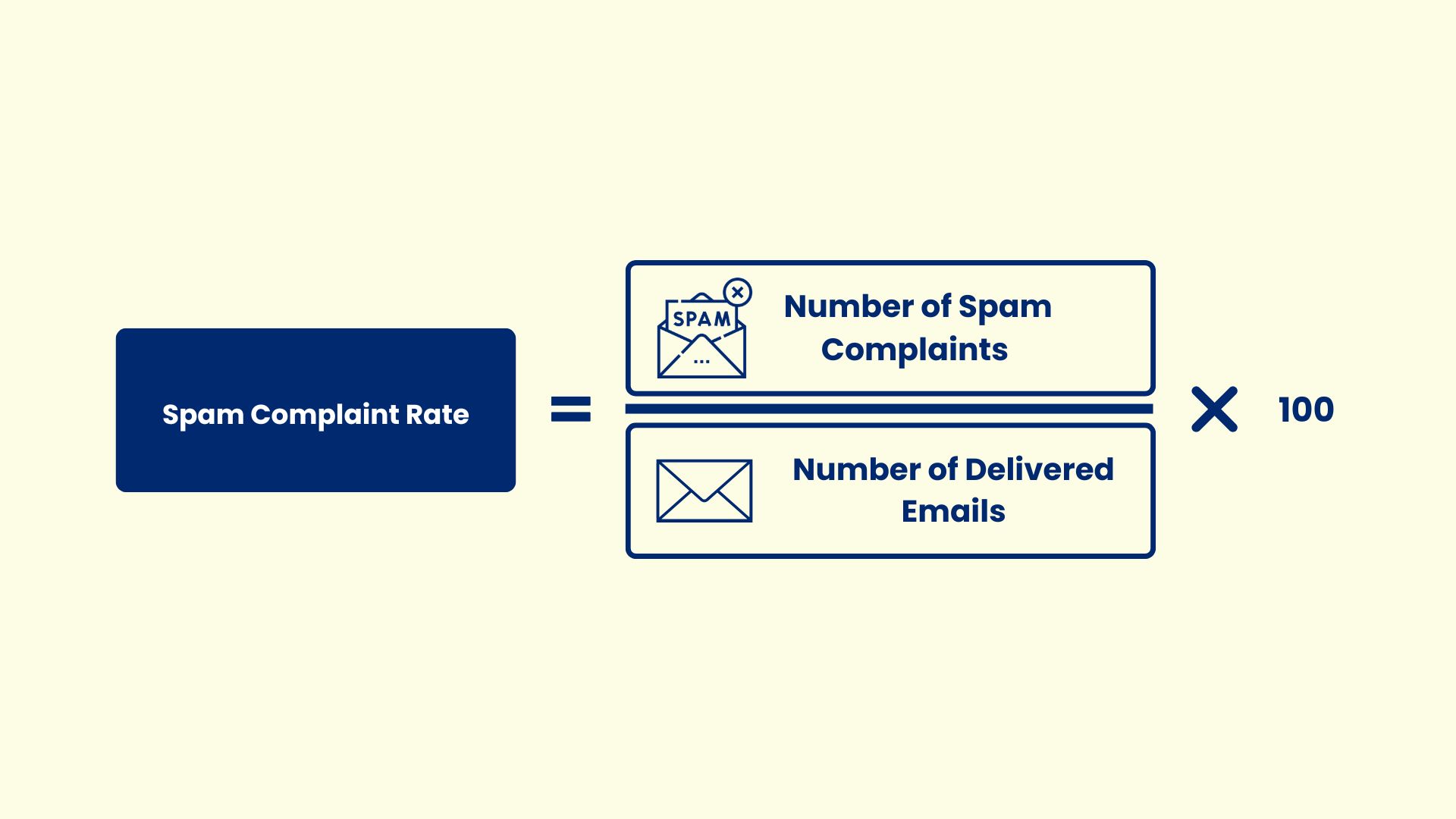 Spam Complaint Rate Formula - ExactVerify